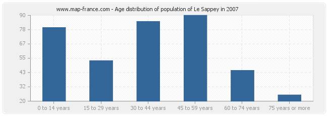 Age distribution of population of Le Sappey in 2007